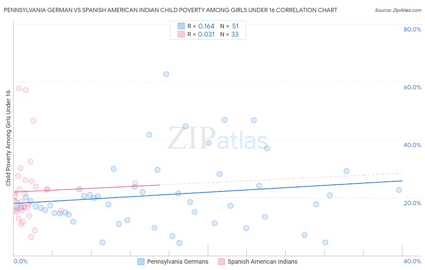 Pennsylvania German vs Spanish American Indian Child Poverty Among Girls Under 16