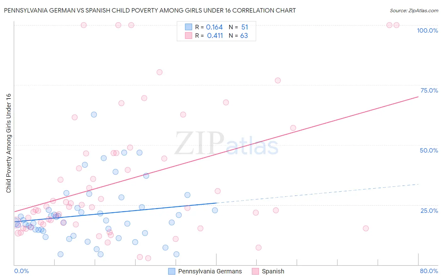 Pennsylvania German vs Spanish Child Poverty Among Girls Under 16