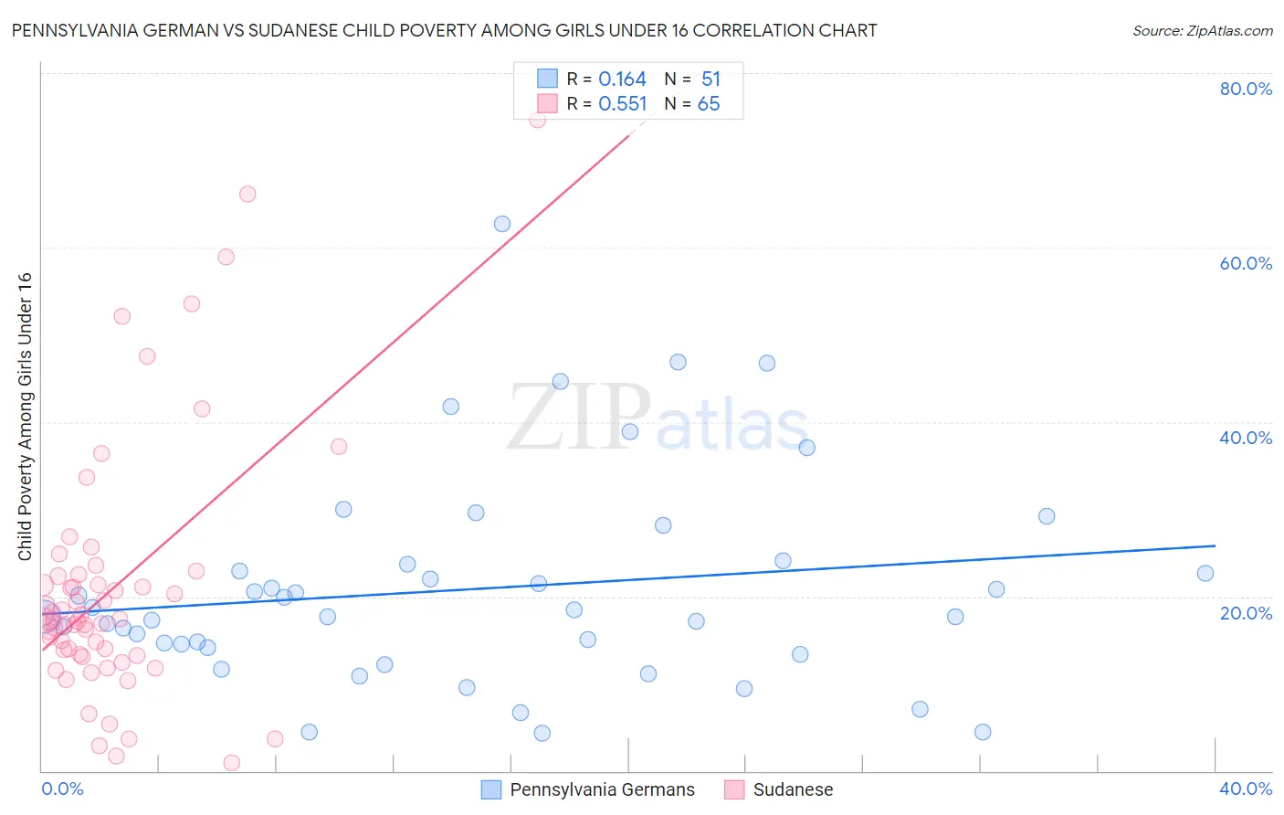 Pennsylvania German vs Sudanese Child Poverty Among Girls Under 16