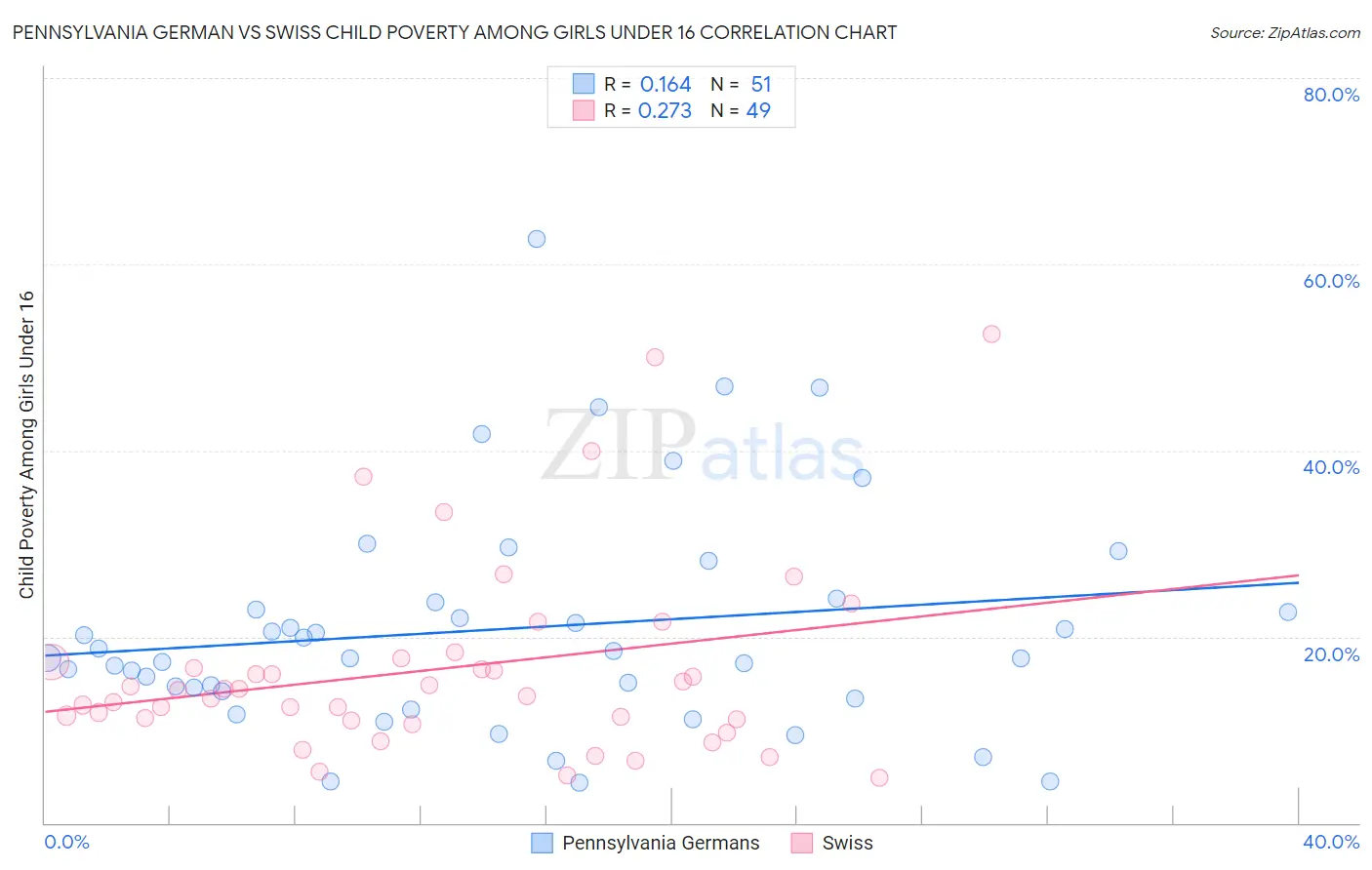 Pennsylvania German vs Swiss Child Poverty Among Girls Under 16