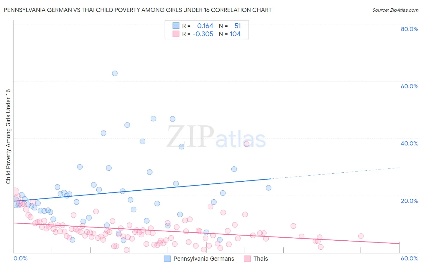 Pennsylvania German vs Thai Child Poverty Among Girls Under 16