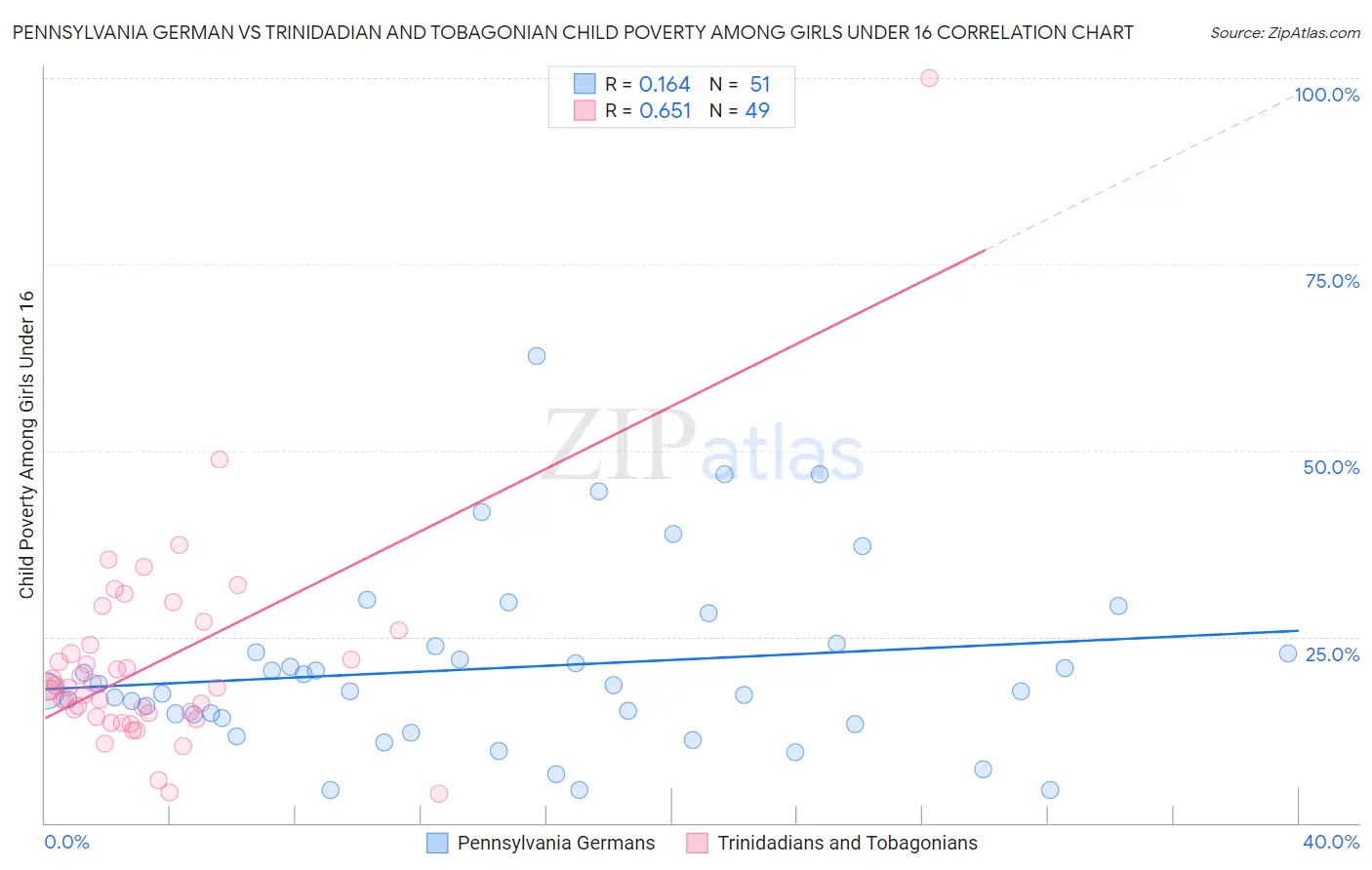 Pennsylvania German vs Trinidadian and Tobagonian Child Poverty Among Girls Under 16