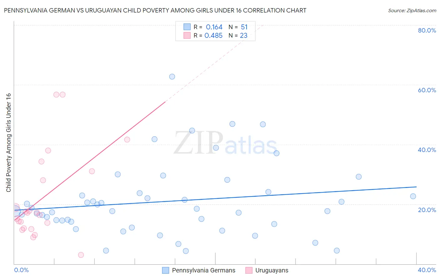 Pennsylvania German vs Uruguayan Child Poverty Among Girls Under 16