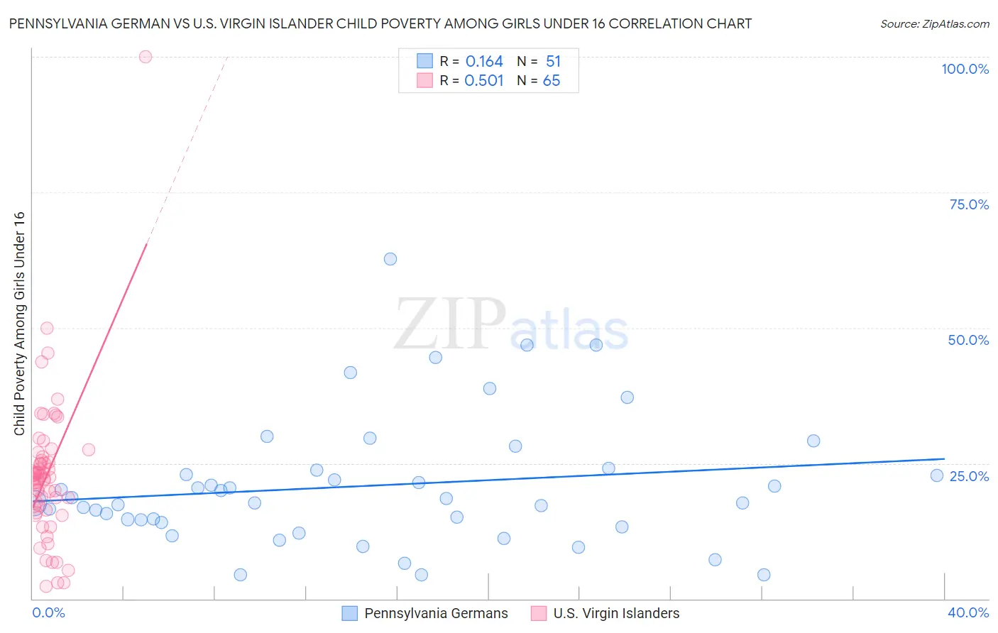 Pennsylvania German vs U.S. Virgin Islander Child Poverty Among Girls Under 16
