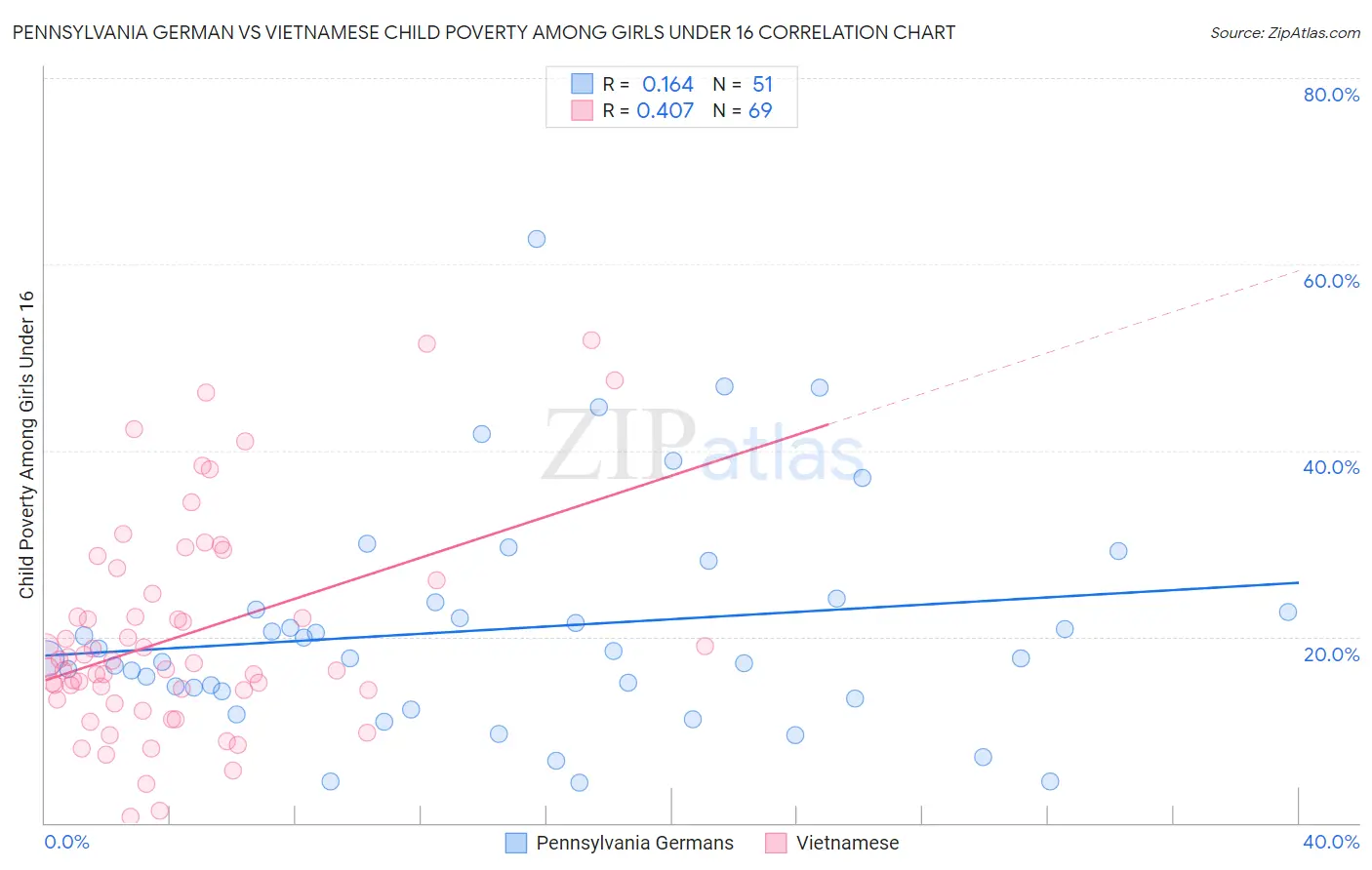 Pennsylvania German vs Vietnamese Child Poverty Among Girls Under 16