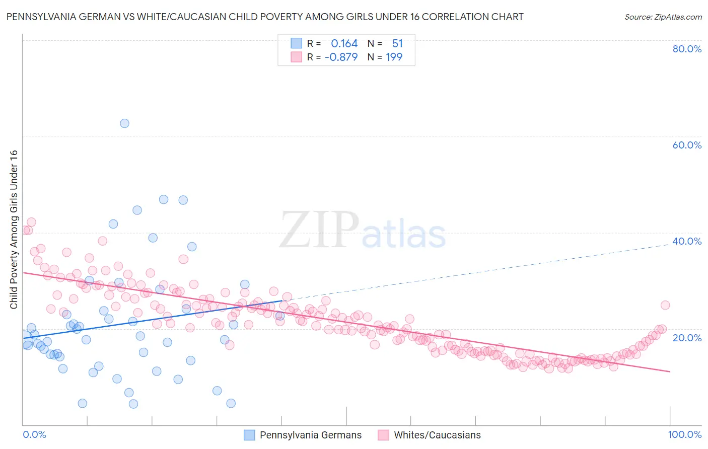 Pennsylvania German vs White/Caucasian Child Poverty Among Girls Under 16