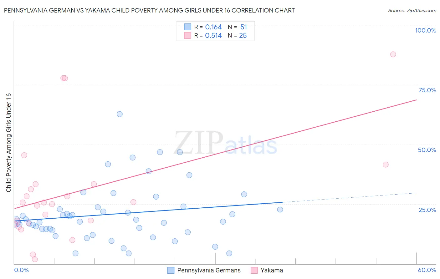 Pennsylvania German vs Yakama Child Poverty Among Girls Under 16