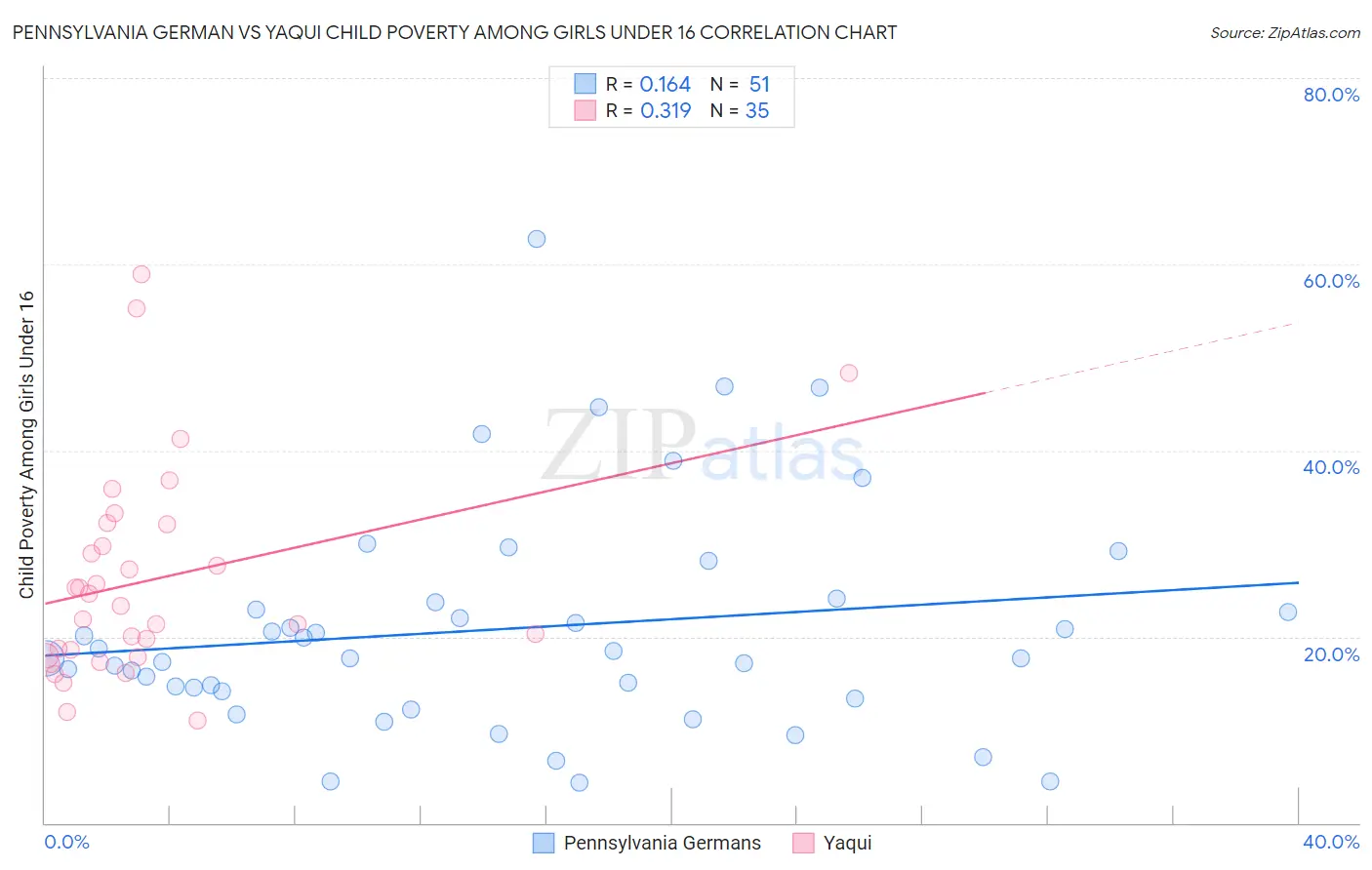 Pennsylvania German vs Yaqui Child Poverty Among Girls Under 16