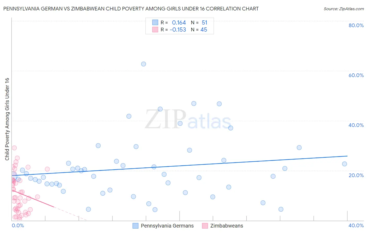 Pennsylvania German vs Zimbabwean Child Poverty Among Girls Under 16