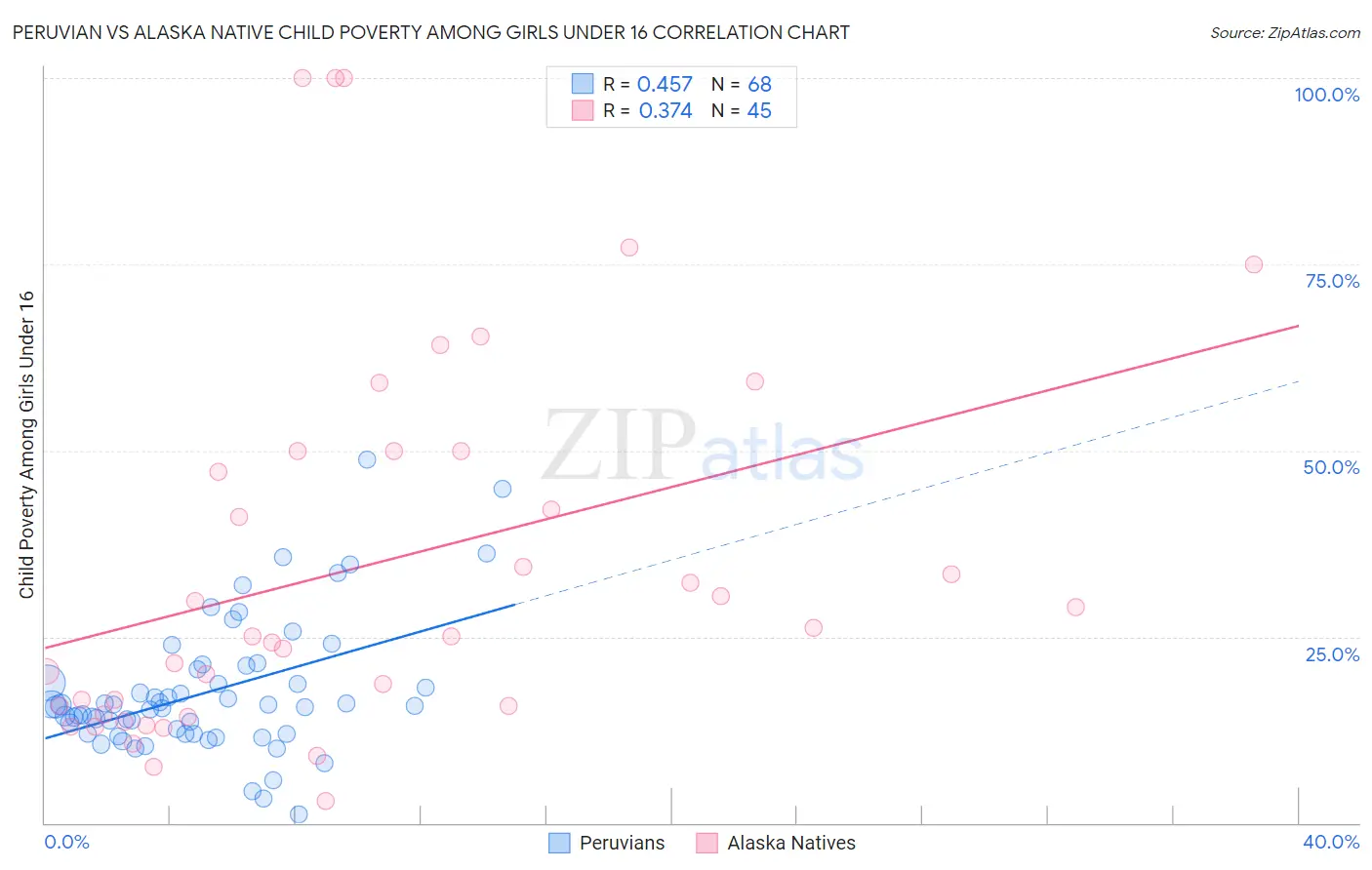 Peruvian vs Alaska Native Child Poverty Among Girls Under 16