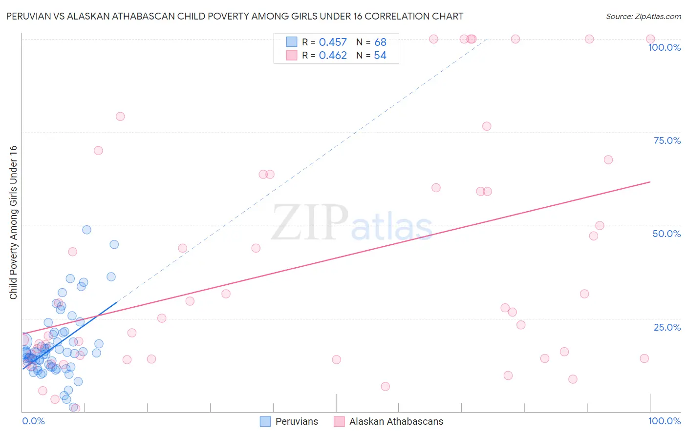 Peruvian vs Alaskan Athabascan Child Poverty Among Girls Under 16