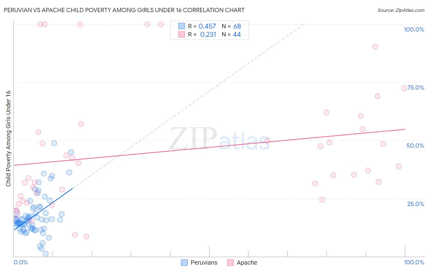 Peruvian vs Apache Child Poverty Among Girls Under 16