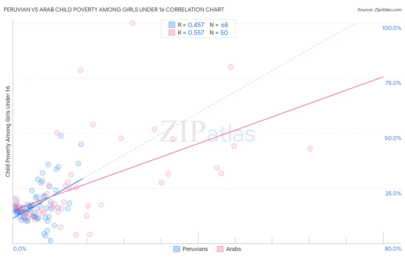 Peruvian vs Arab Child Poverty Among Girls Under 16