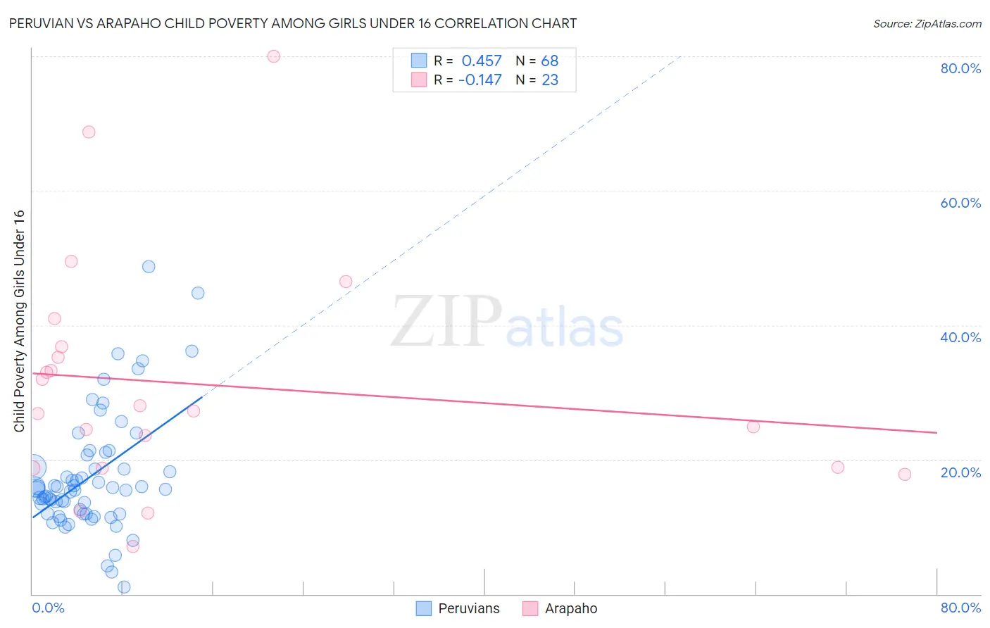 Peruvian vs Arapaho Child Poverty Among Girls Under 16