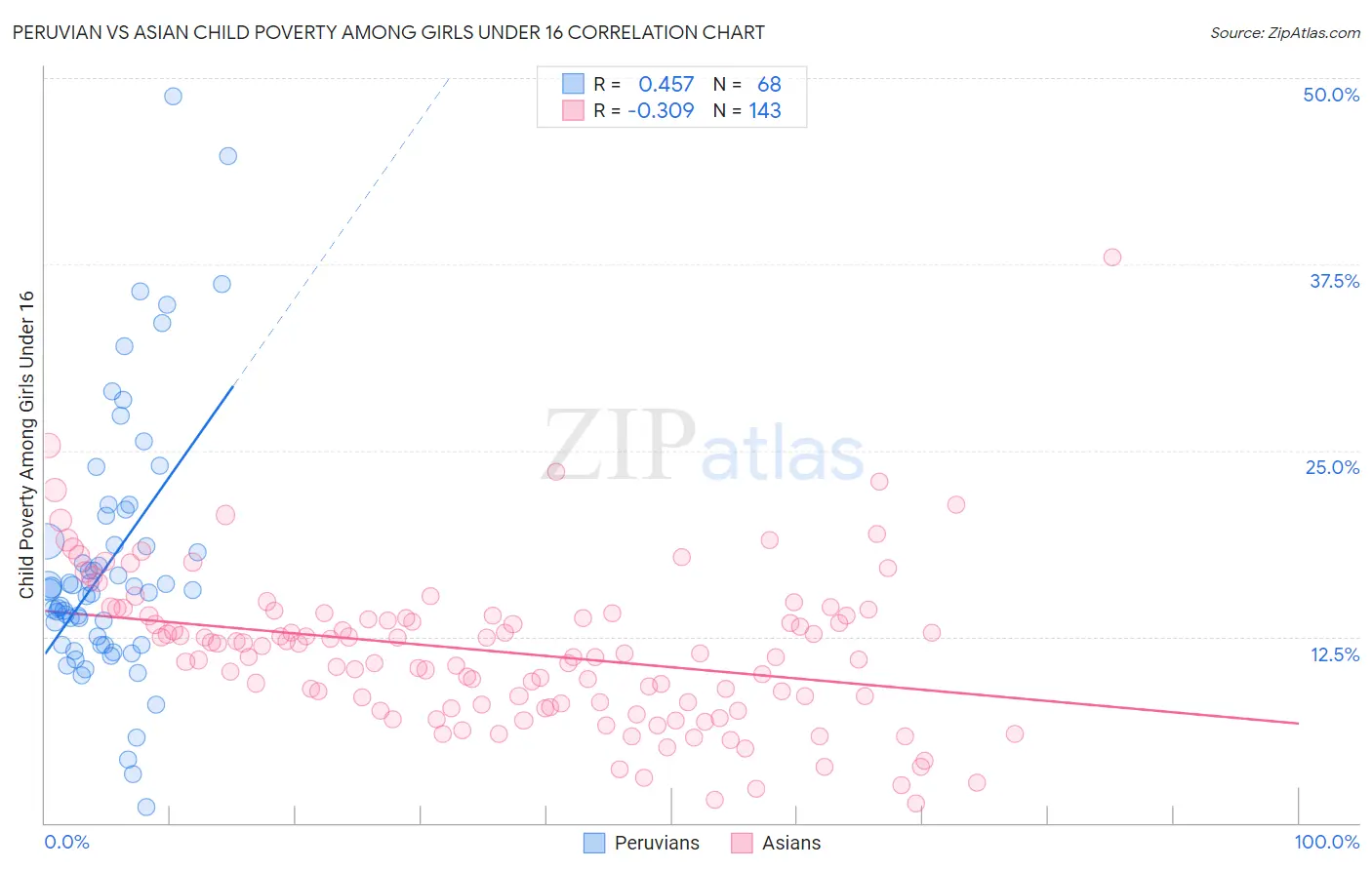 Peruvian vs Asian Child Poverty Among Girls Under 16