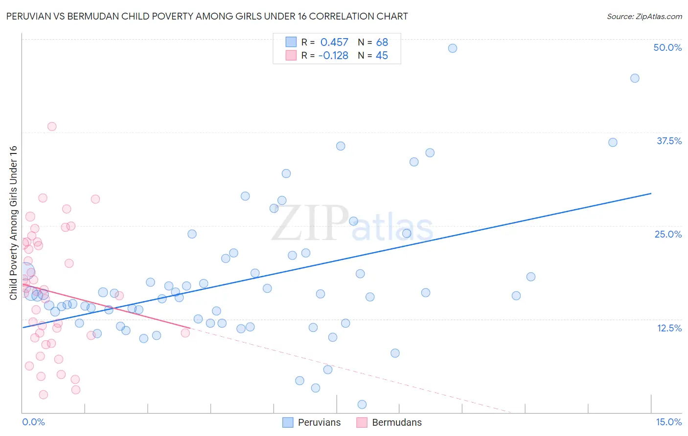 Peruvian vs Bermudan Child Poverty Among Girls Under 16