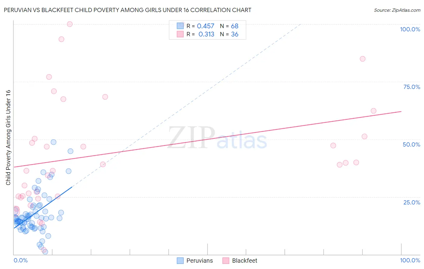 Peruvian vs Blackfeet Child Poverty Among Girls Under 16