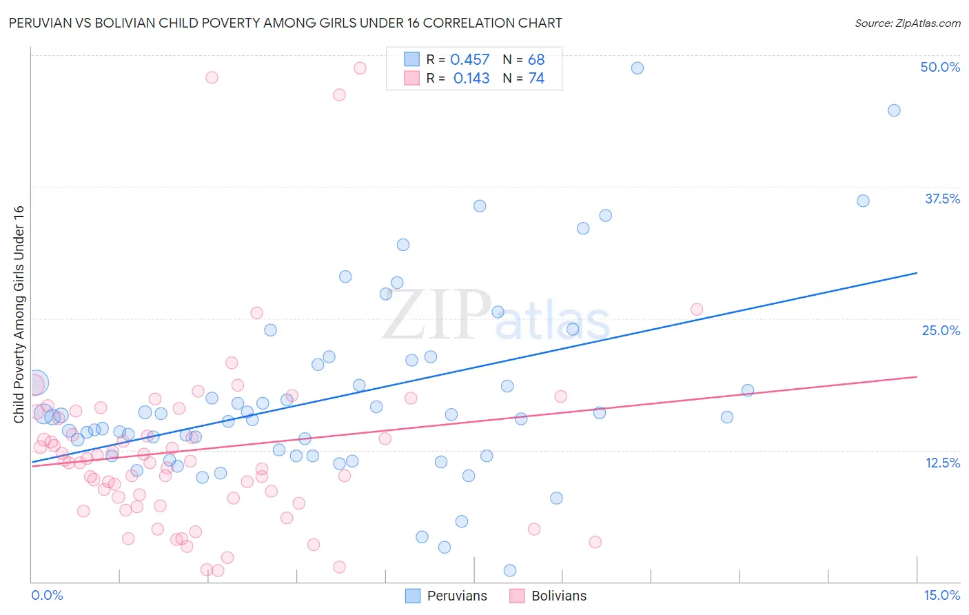 Peruvian vs Bolivian Child Poverty Among Girls Under 16