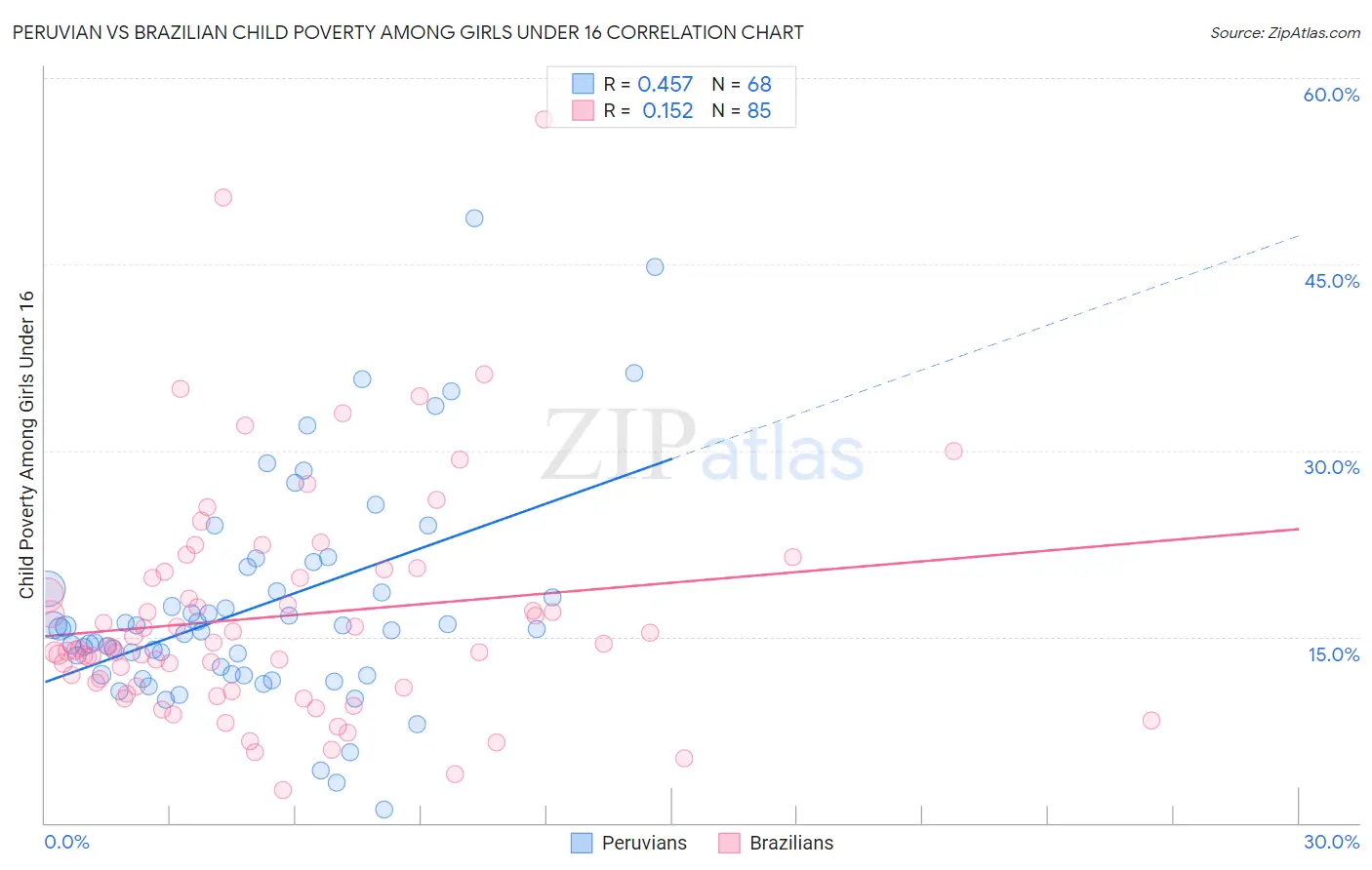 Peruvian vs Brazilian Child Poverty Among Girls Under 16