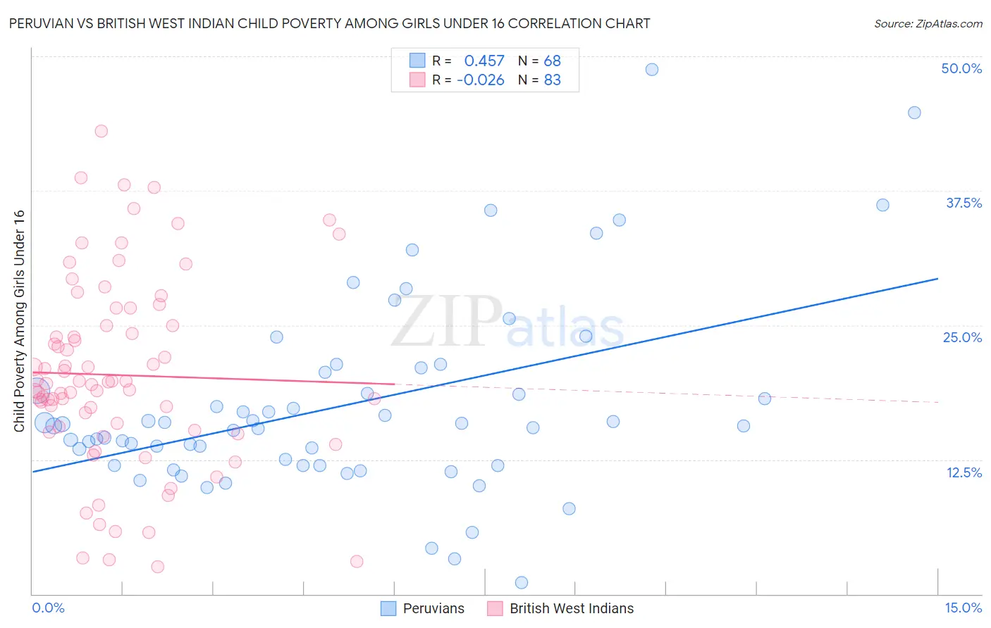 Peruvian vs British West Indian Child Poverty Among Girls Under 16