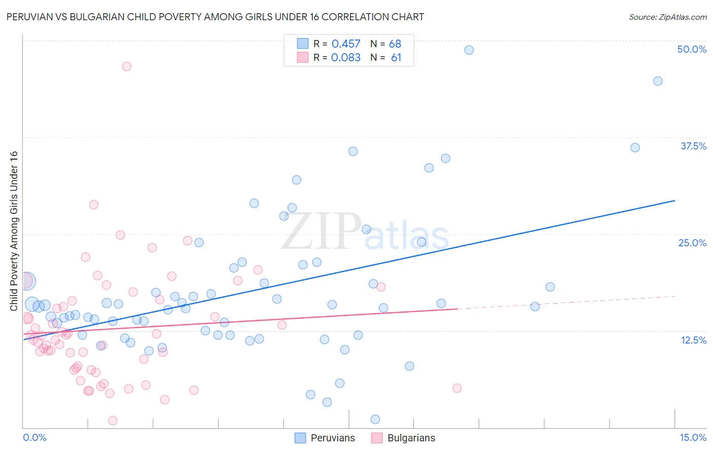Peruvian vs Bulgarian Child Poverty Among Girls Under 16