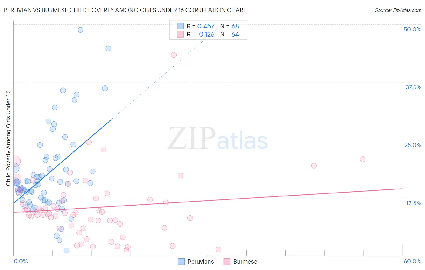 Peruvian vs Burmese Child Poverty Among Girls Under 16