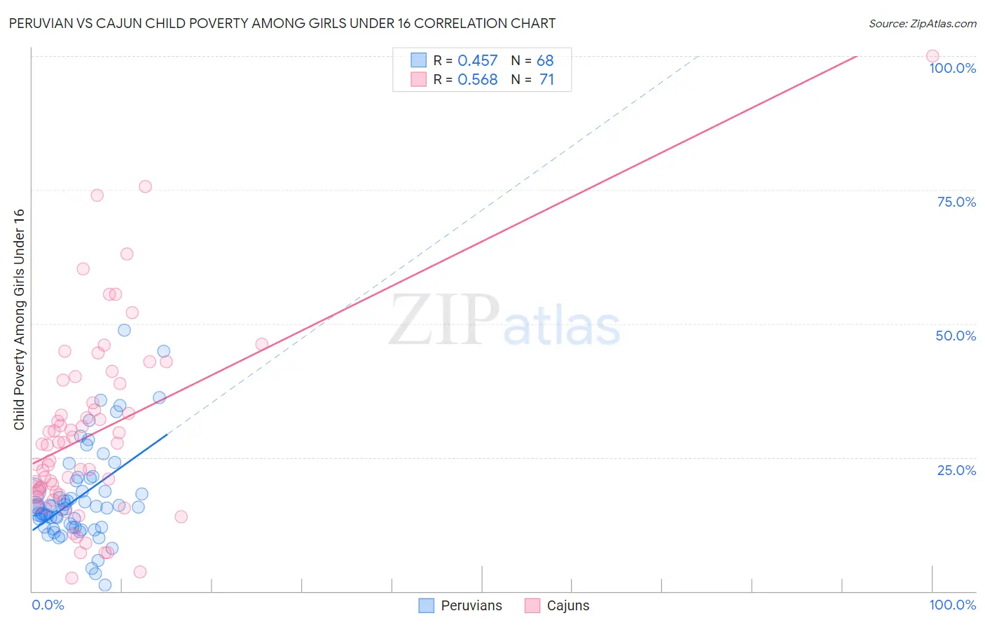 Peruvian vs Cajun Child Poverty Among Girls Under 16