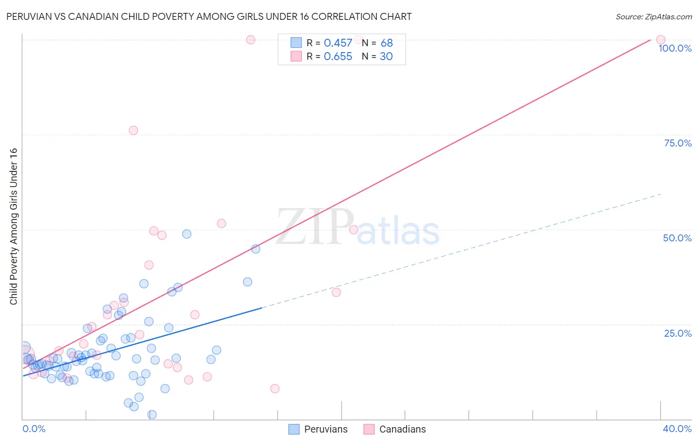 Peruvian vs Canadian Child Poverty Among Girls Under 16