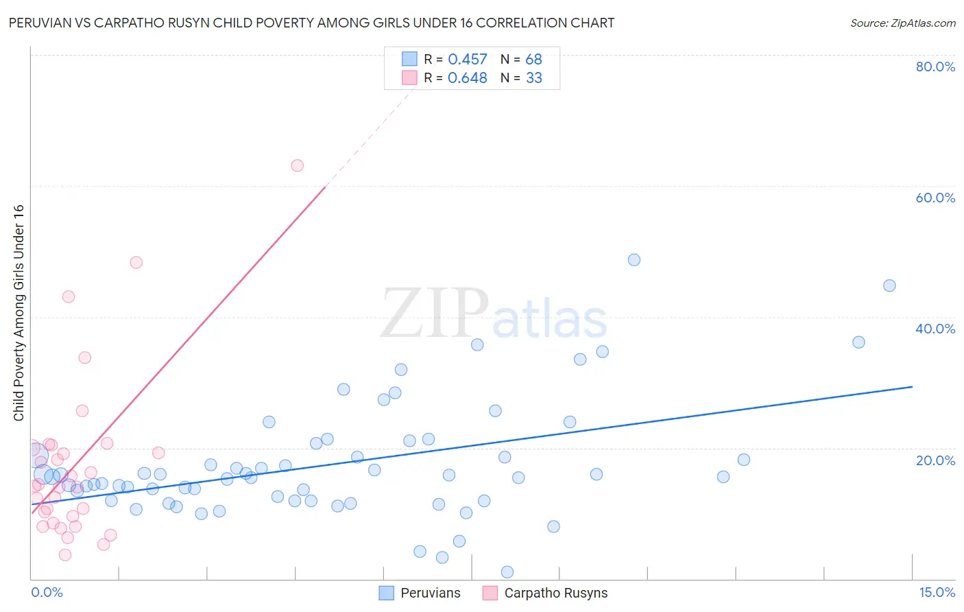 Peruvian vs Carpatho Rusyn Child Poverty Among Girls Under 16