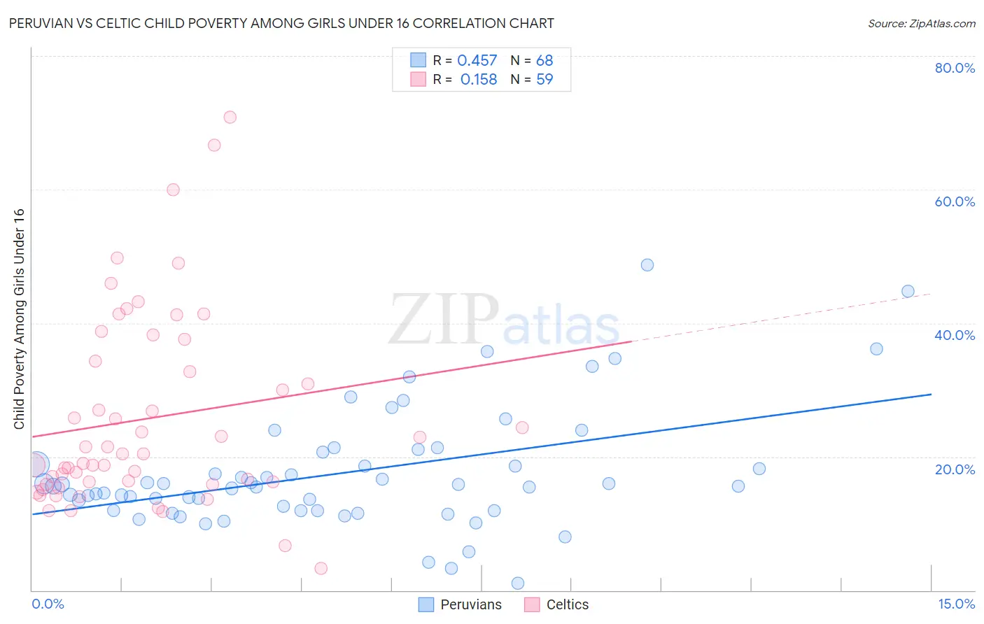 Peruvian vs Celtic Child Poverty Among Girls Under 16