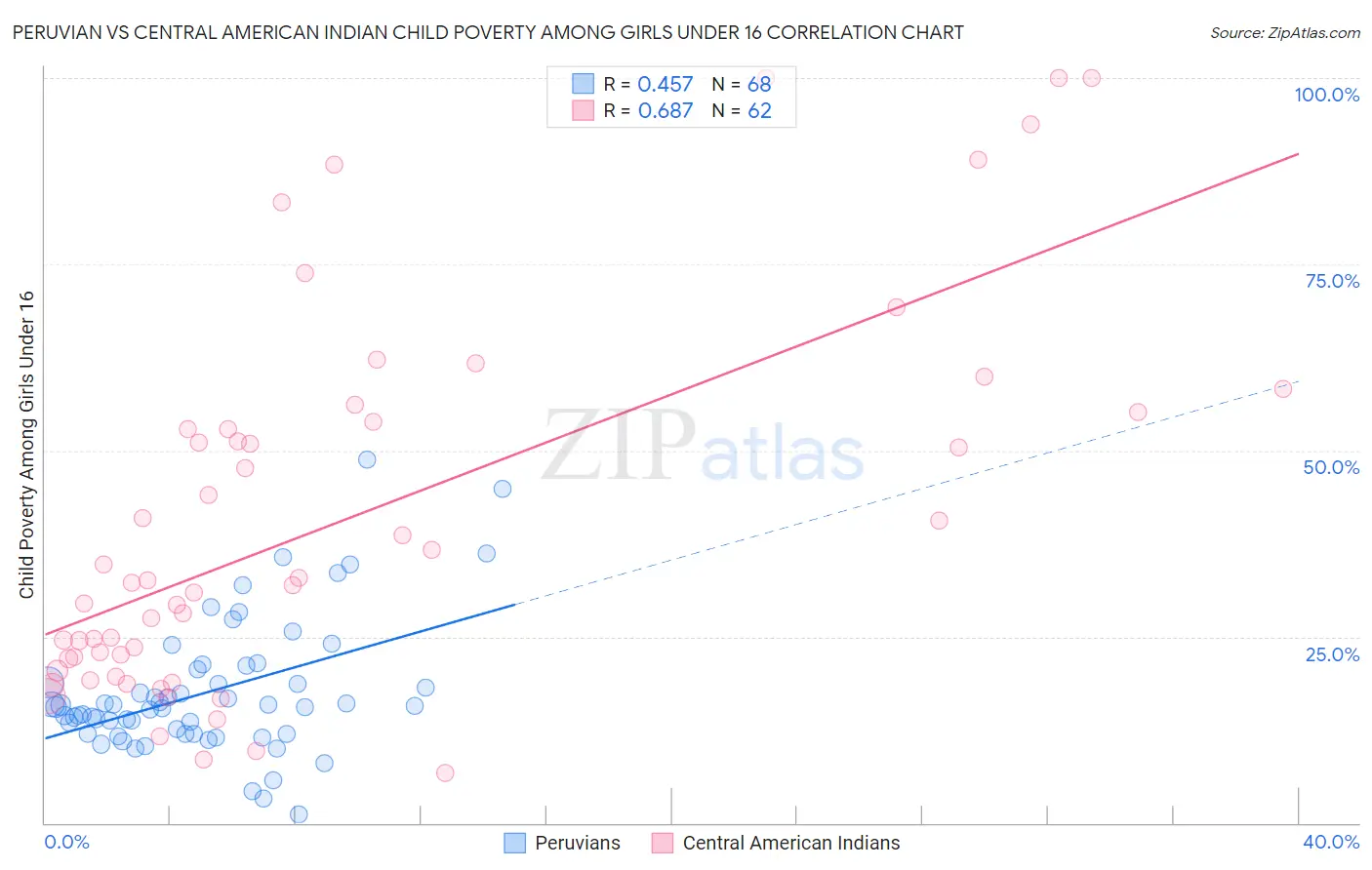 Peruvian vs Central American Indian Child Poverty Among Girls Under 16