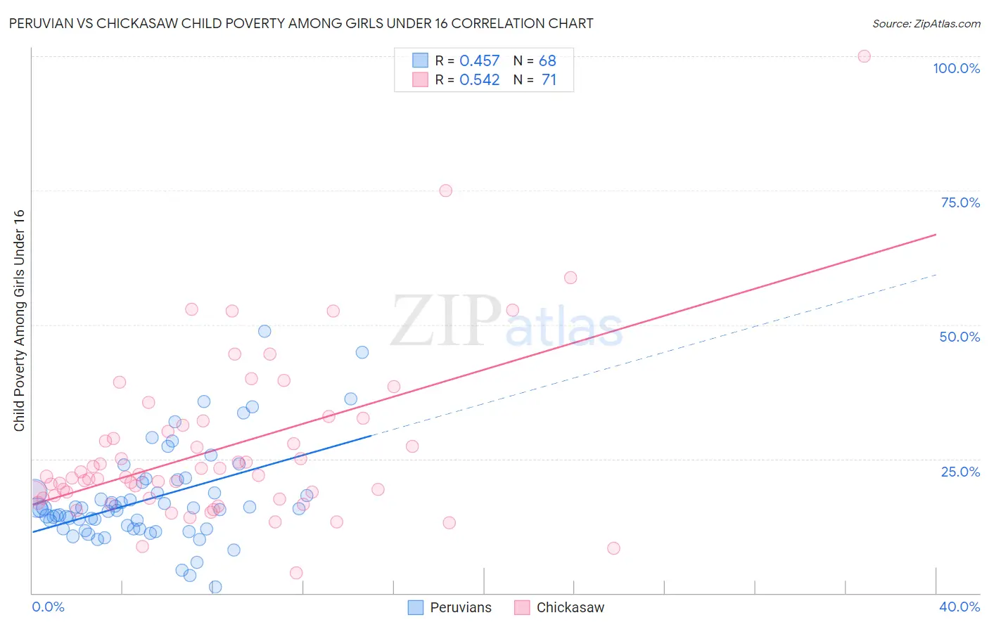 Peruvian vs Chickasaw Child Poverty Among Girls Under 16