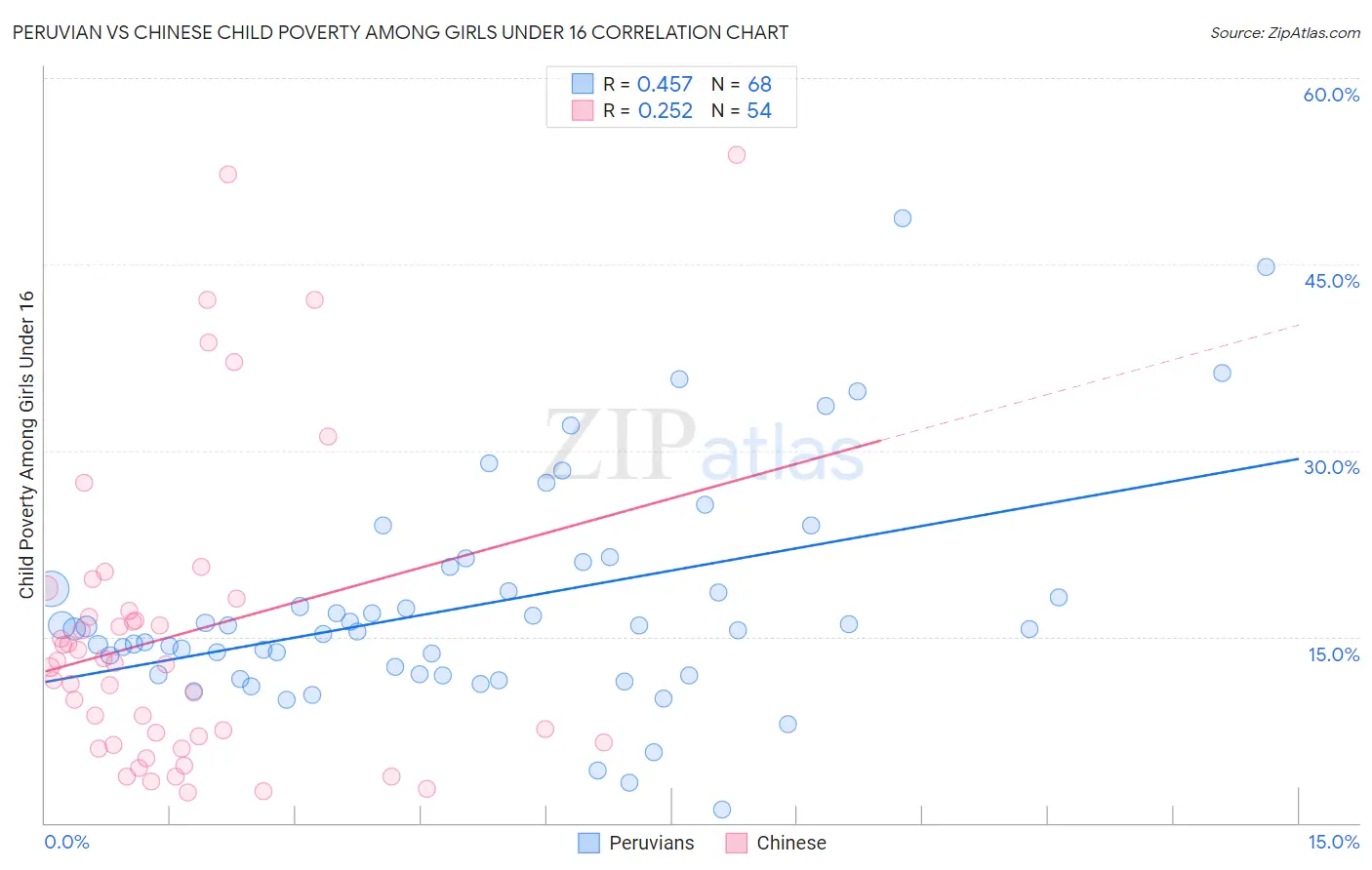 Peruvian vs Chinese Child Poverty Among Girls Under 16