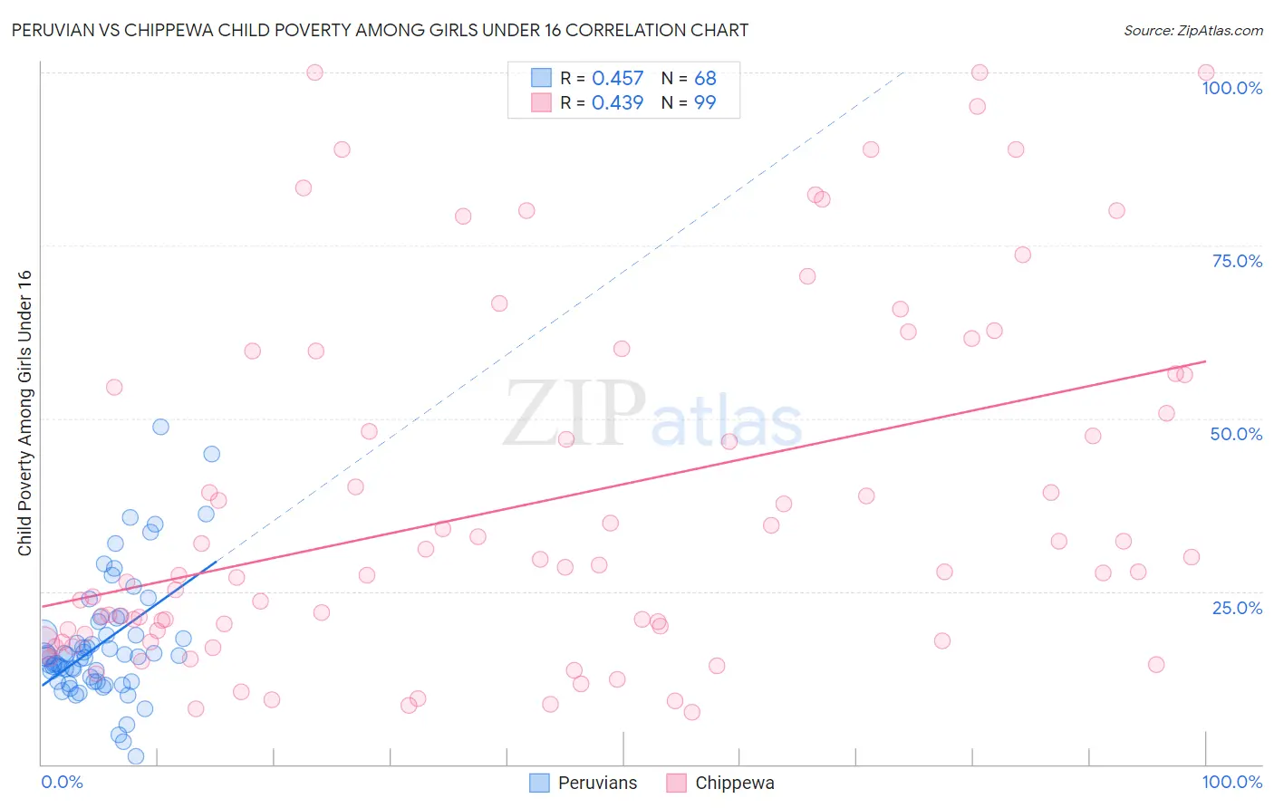 Peruvian vs Chippewa Child Poverty Among Girls Under 16