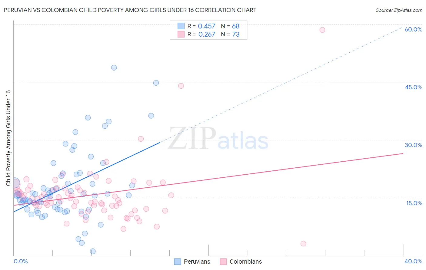 Peruvian vs Colombian Child Poverty Among Girls Under 16