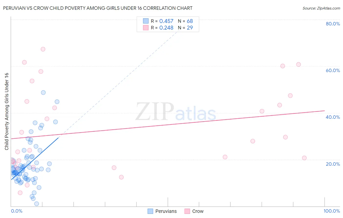 Peruvian vs Crow Child Poverty Among Girls Under 16