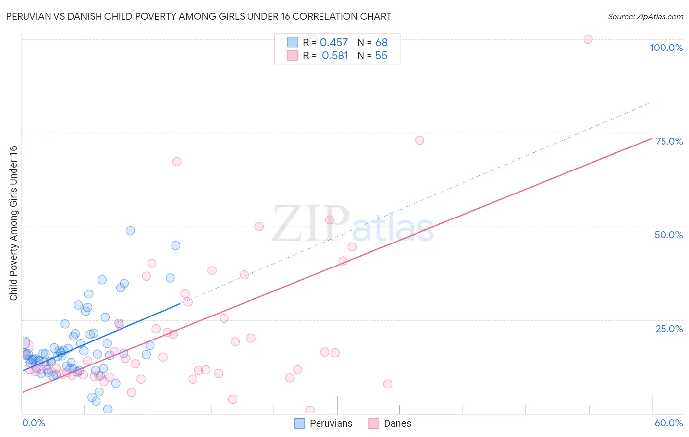 Peruvian vs Danish Child Poverty Among Girls Under 16