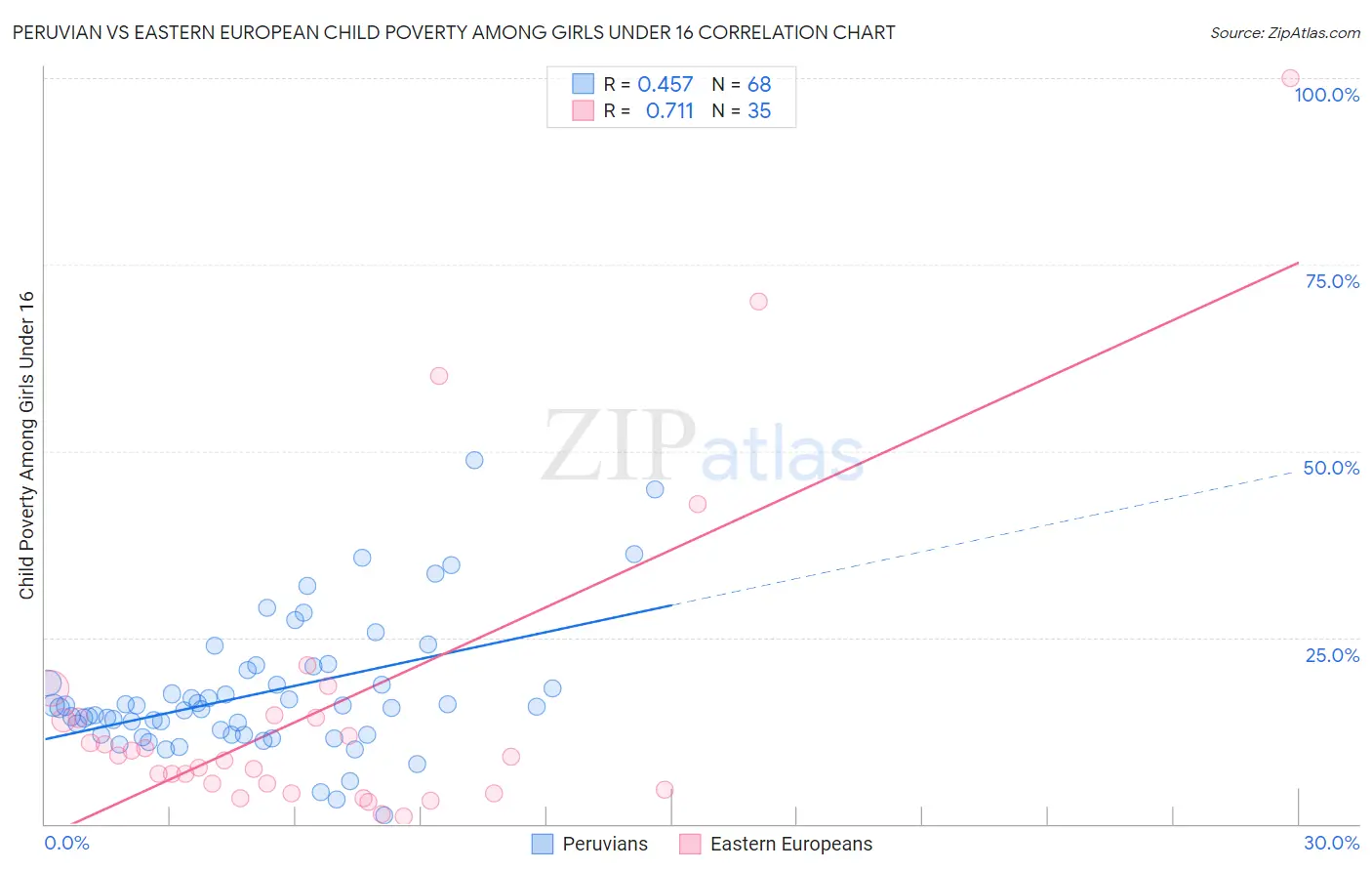 Peruvian vs Eastern European Child Poverty Among Girls Under 16