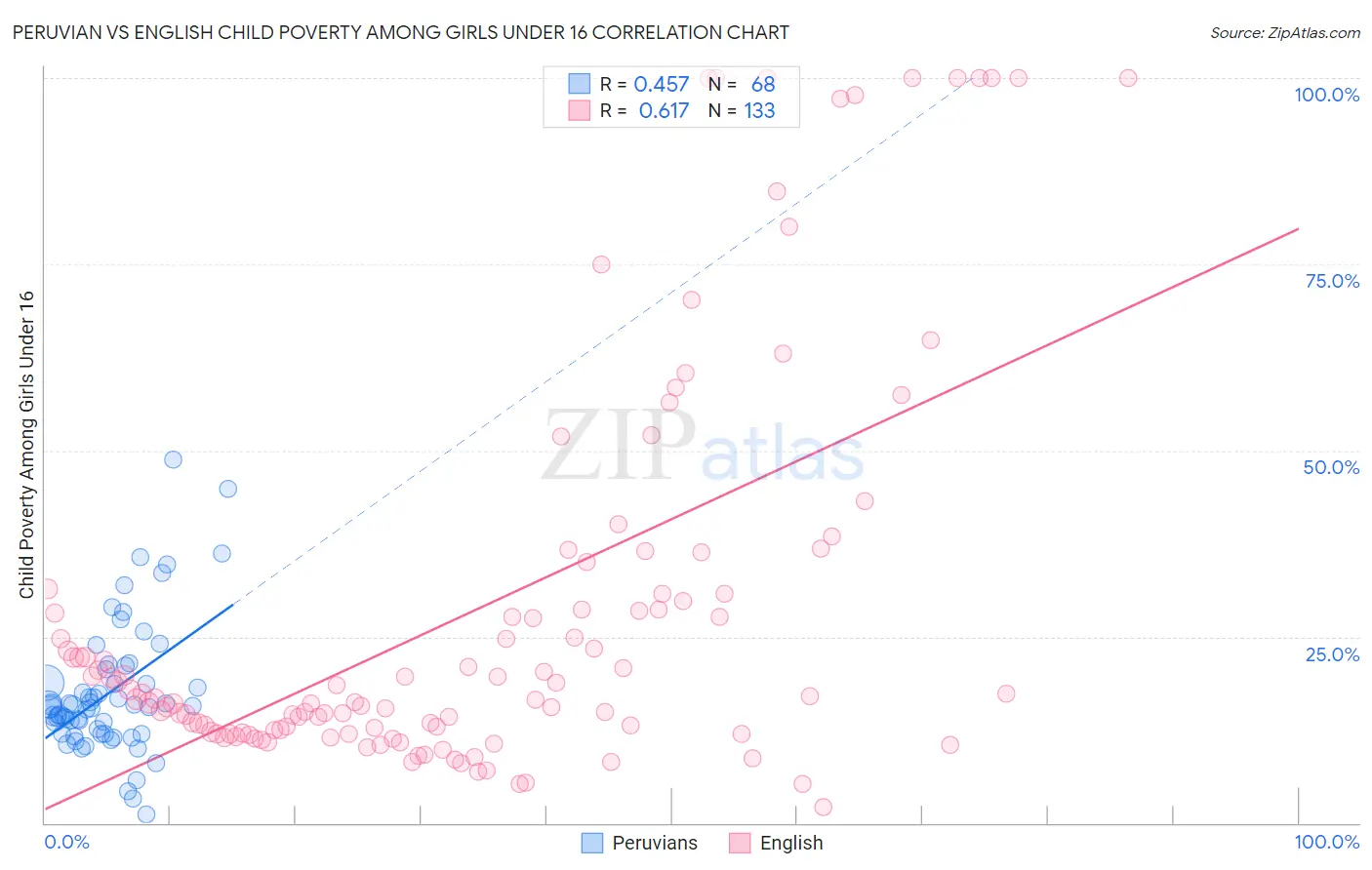 Peruvian vs English Child Poverty Among Girls Under 16