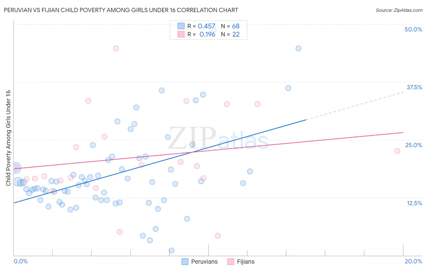 Peruvian vs Fijian Child Poverty Among Girls Under 16