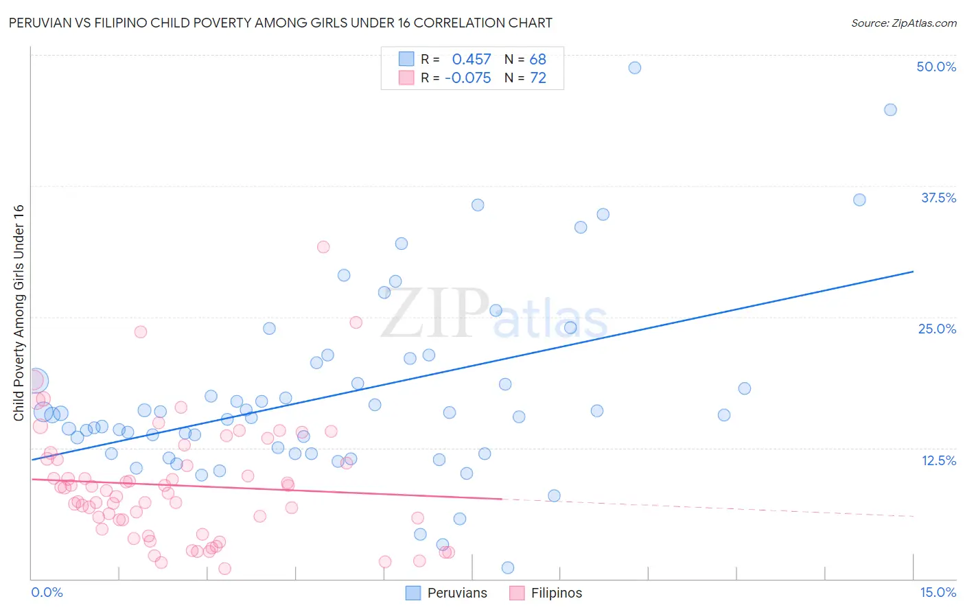 Peruvian vs Filipino Child Poverty Among Girls Under 16