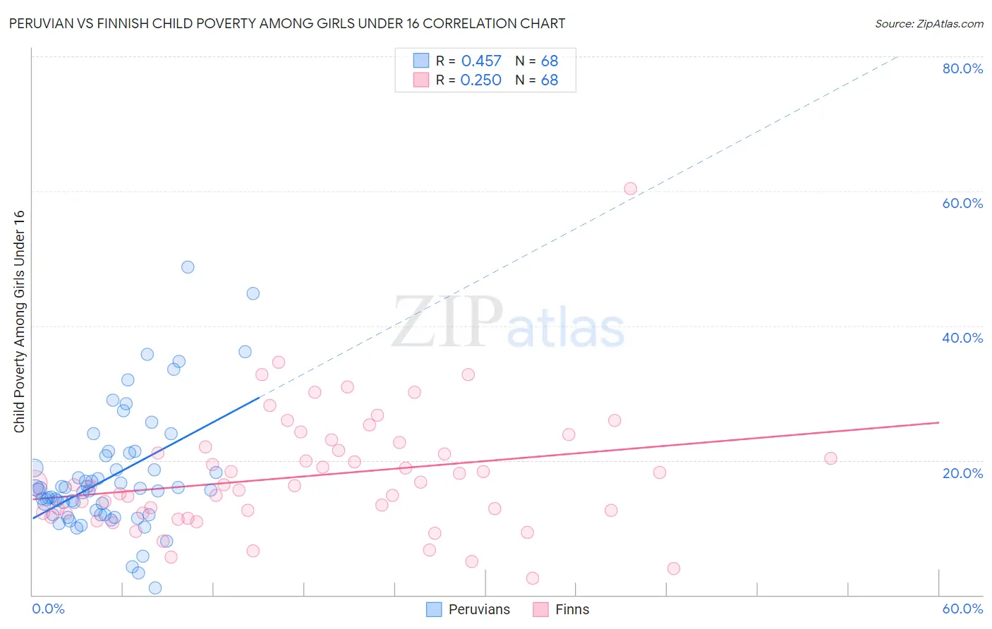 Peruvian vs Finnish Child Poverty Among Girls Under 16