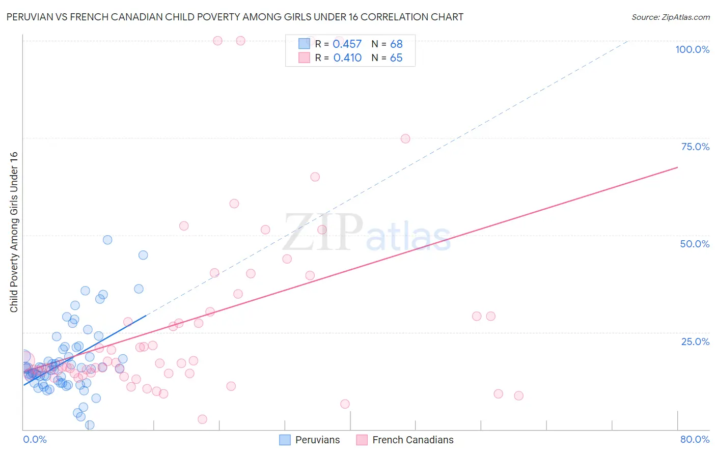 Peruvian vs French Canadian Child Poverty Among Girls Under 16