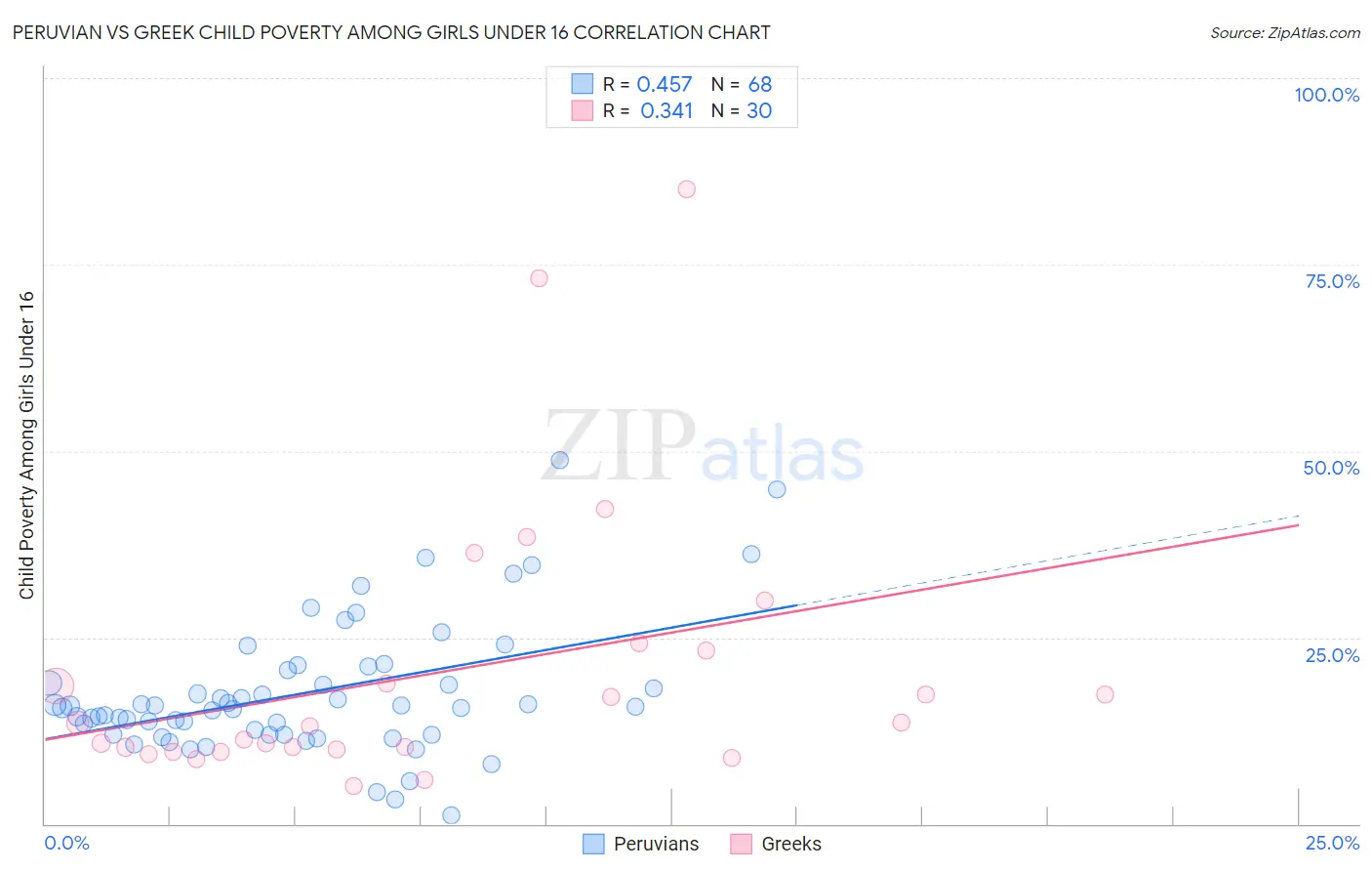 Peruvian vs Greek Child Poverty Among Girls Under 16
