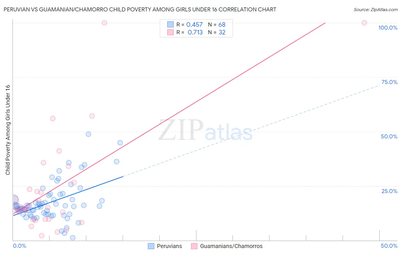 Peruvian vs Guamanian/Chamorro Child Poverty Among Girls Under 16