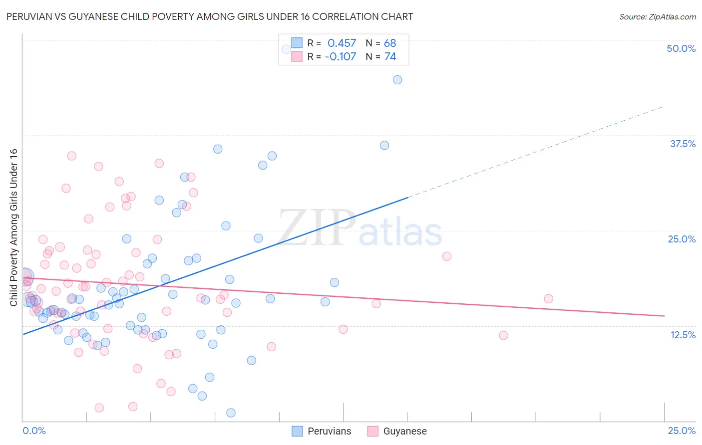 Peruvian vs Guyanese Child Poverty Among Girls Under 16