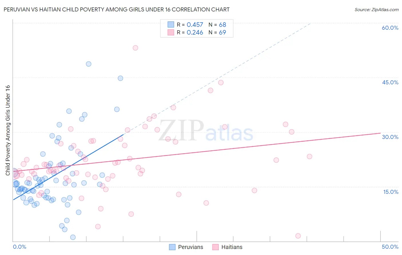 Peruvian vs Haitian Child Poverty Among Girls Under 16