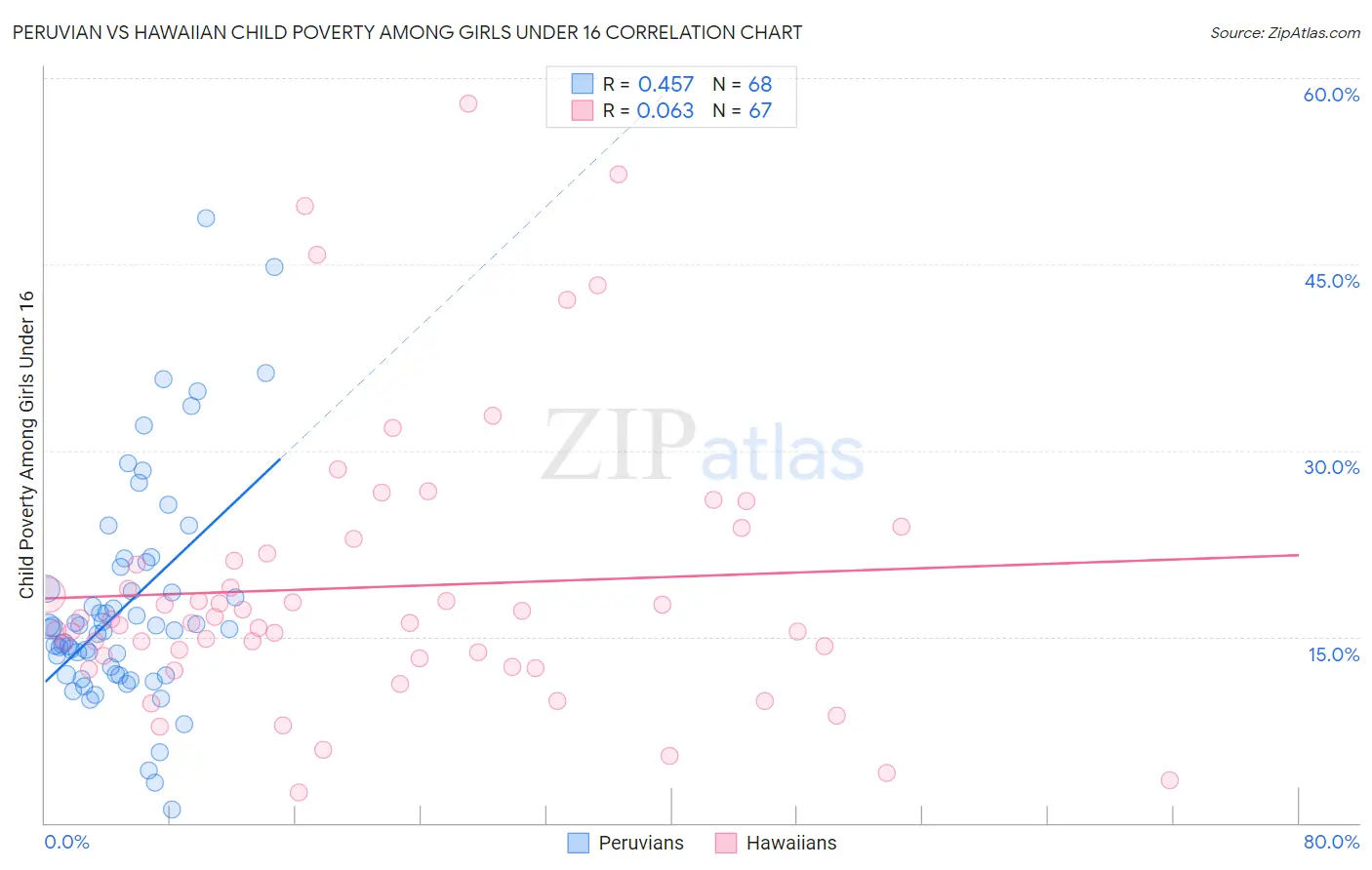 Peruvian vs Hawaiian Child Poverty Among Girls Under 16