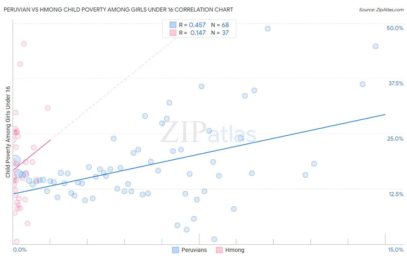 Peruvian vs Hmong Child Poverty Among Girls Under 16