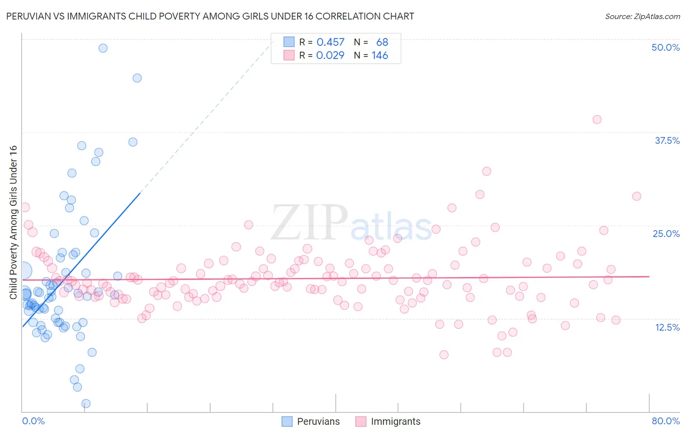 Peruvian vs Immigrants Child Poverty Among Girls Under 16